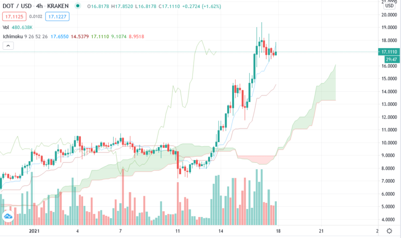 Polkadot прогноз курса DOT/USD