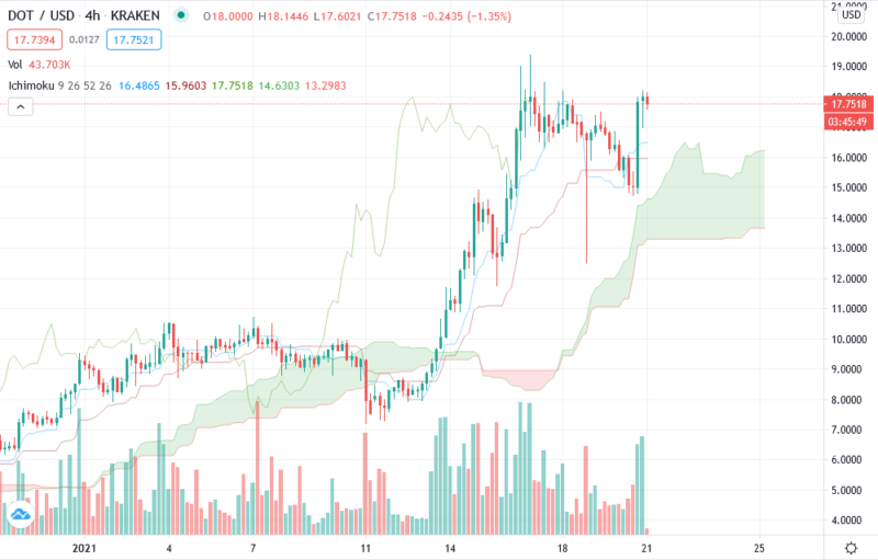 Polkadot прогноз курса DOT/USD