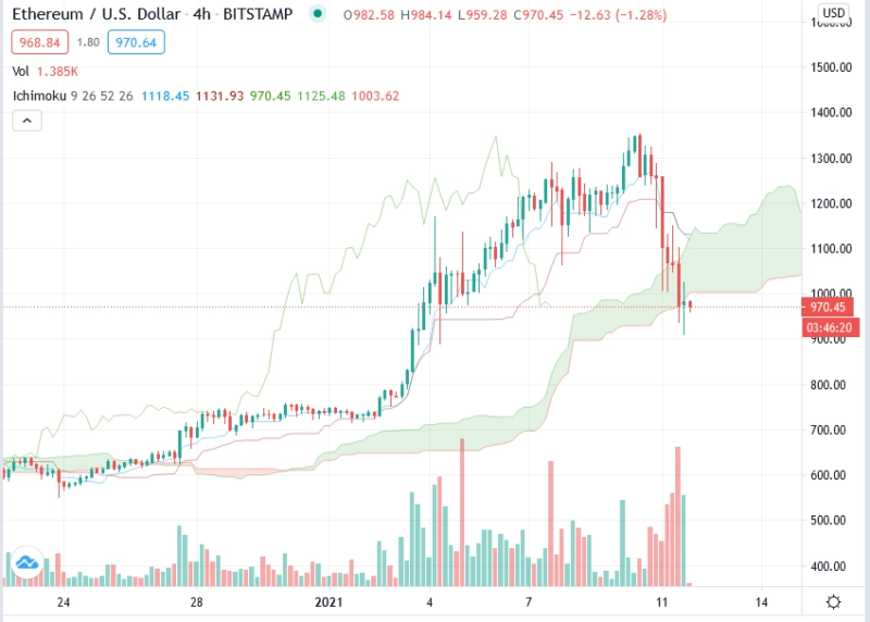 Курс Ethereum просел на 25% за один день