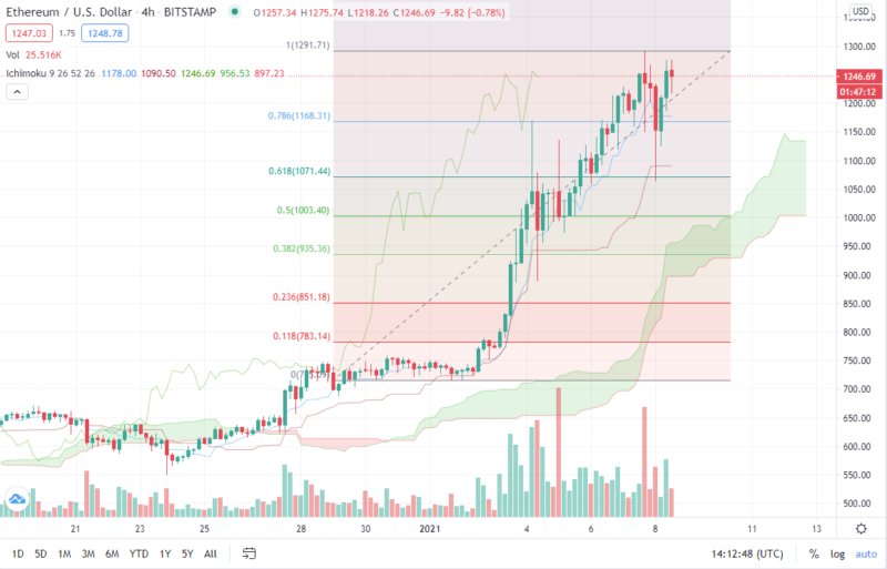 ETH/USD прогноз курса Ethereum на завтра 9 января 2021
