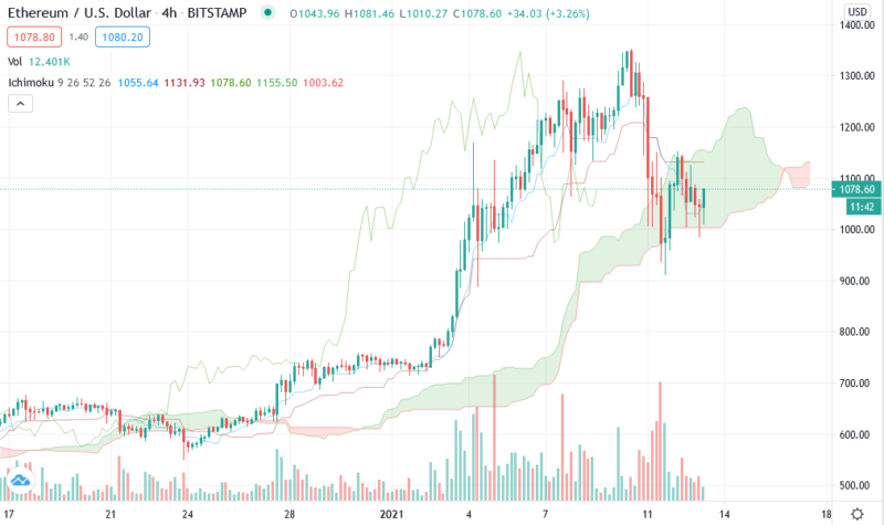 ETC/USD прогноз курса Ethereum на 13 января 2021