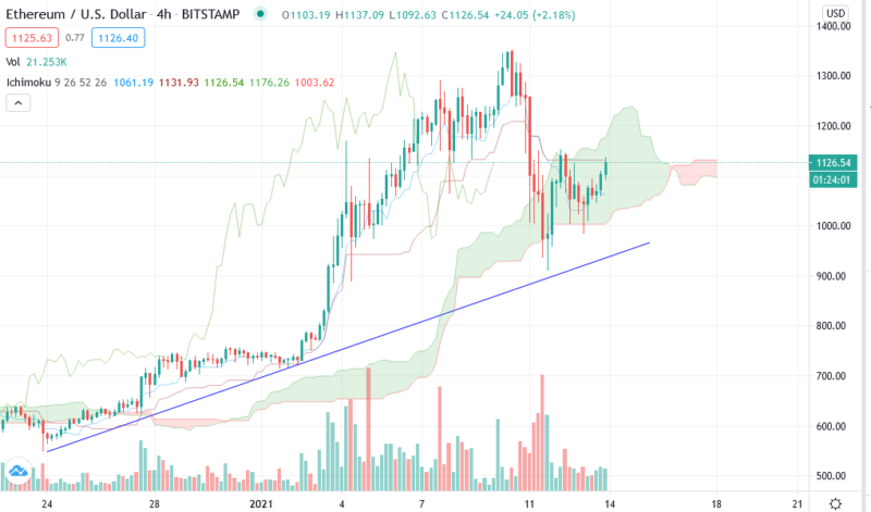 Аналитика ETH/USD и прогноз курса Ethereum на 14 января 2021