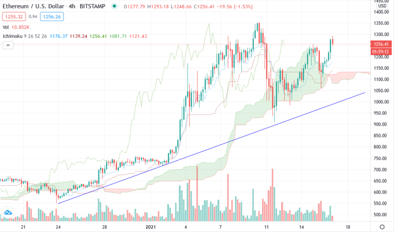Ethereum прогноз курса криптовалюты на неделю 18 - 22 января 2021