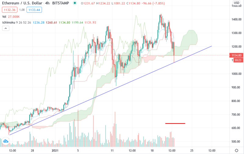 Ethereum прогноз курса ETH/USD на 22 января 2021