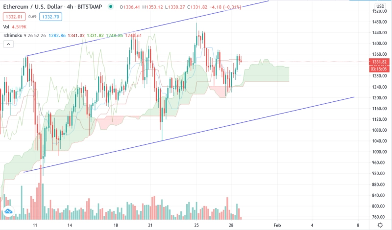 Ethereum прогноз курса ETH/USD на 29 января 2021