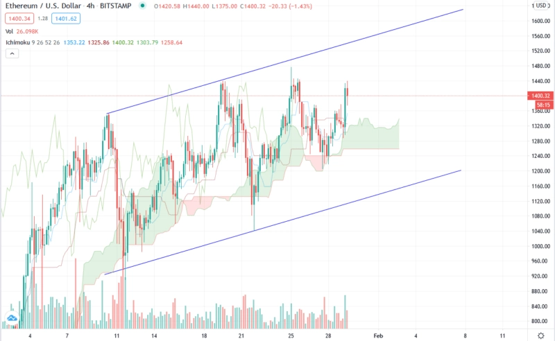 Ethereum аналитика и прогноз ETH/USD на 30.01.2021