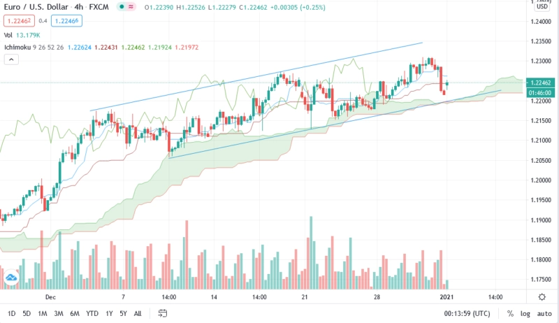 Прогноз Евро доллар EUR/USD на завтра 4 января 2021