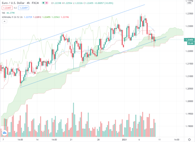 EUR/USD прогноз Евро Доллар на понедельник 11 января 2021