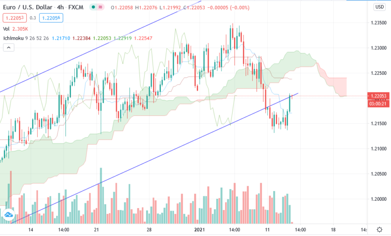 EUR/USD прогноз Евро Доллар на сегодня 13.01.2021