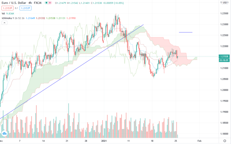 Форекс прогноз EUR/USD