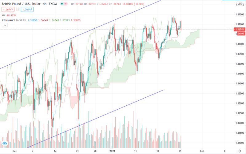 Форекс прогноз GBP/USD на неделю, курс валюты 25-29 января