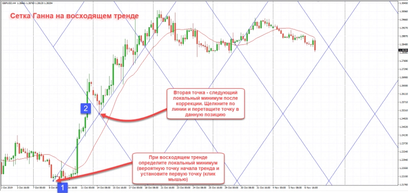 Как использовать в торговле сетку Ганна 3 Как использовать в торговле сетку Ганна