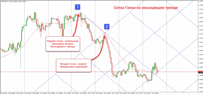 Как использовать в торговле сетку Ганна 4 Как использовать в торговле сетку Ганна