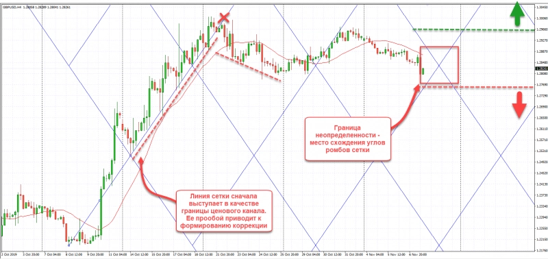 Как использовать в торговле сетку Ганна 5 Как использовать в торговле сетку Ганна