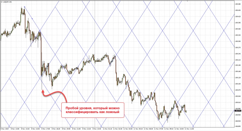 Как использовать в торговле сетку Ганна 6 Как использовать в торговле сетку Ганна