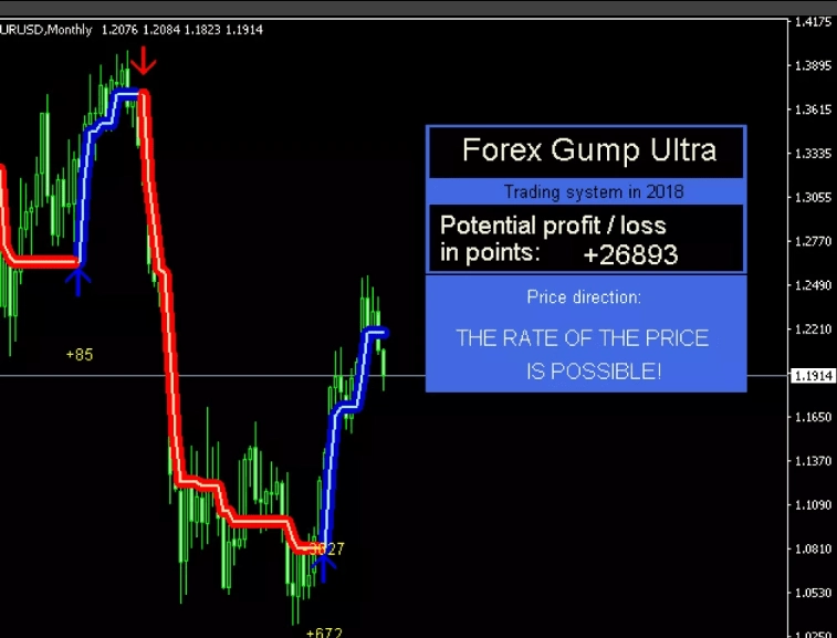 Индикатор ForexGumpUltra