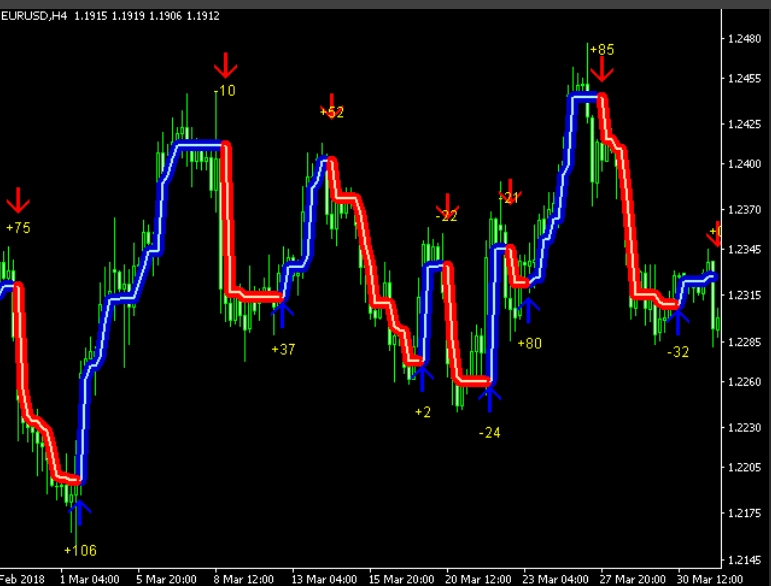 Индикатор ForexGumpUltra