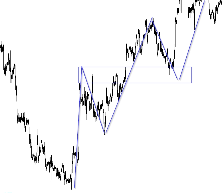Индикатор FXR SR Zones