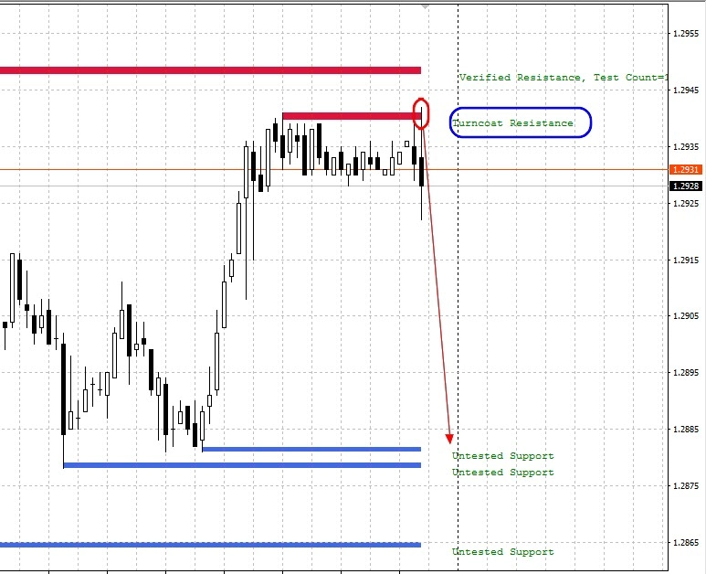 Индикатор FXR SR Zones