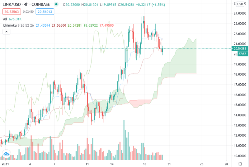Chainlink прогноз курса LINK/USD