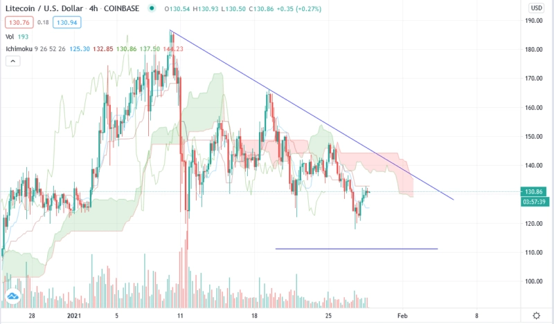 Litecoin прогноз курса LTC/USD на 29 января