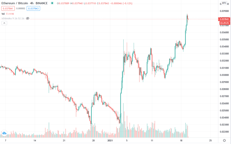 График цен ETH/BTC