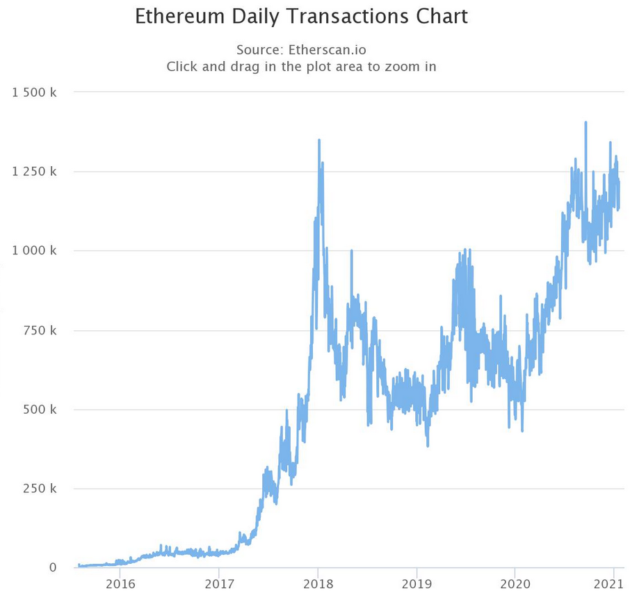 Ежедневный график транзакций Ethereum
