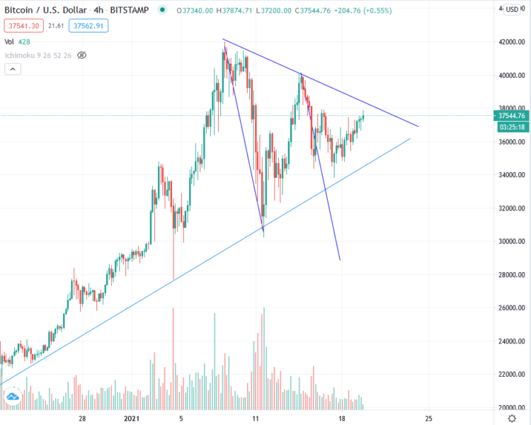 3 причины, по которым Ethereum в 2021 году растет быстрее, чем Bitcoin