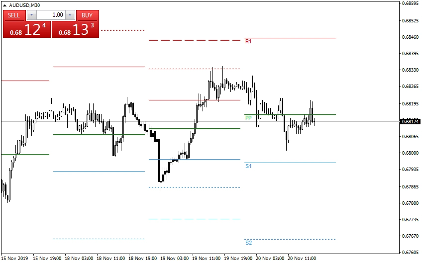 Индикатор Pivot Levels