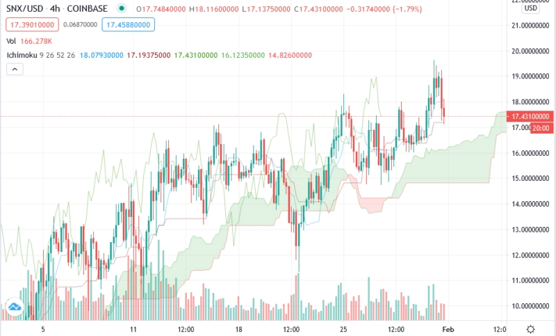 Synthetix Network Token прогноз курса SNX/USD на неделю 1-7 февраля 2021