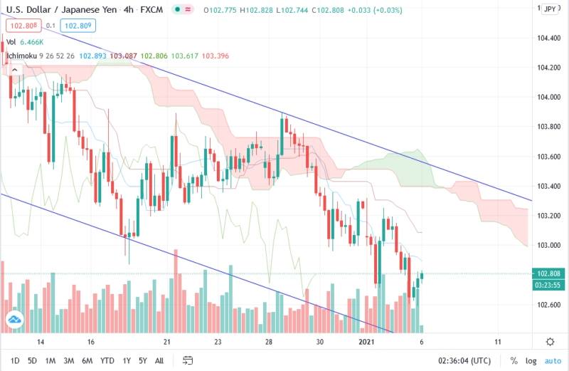 Прогноз USD/JPY на сегодня