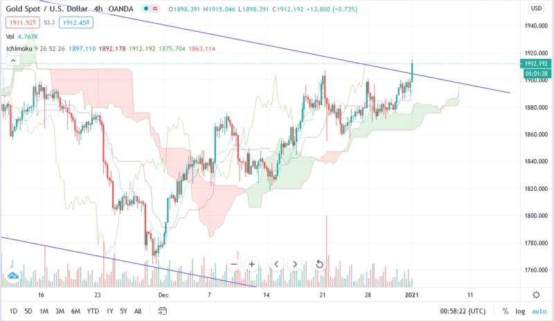 Прогноз курса золота XAU/USD на сегодня