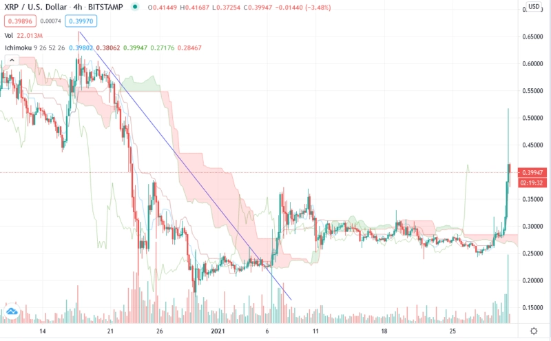 Ripple прогноз XRP/USD на неделю 1-7 января 2021