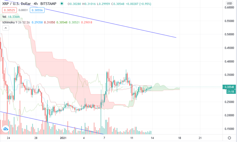 Аналитика XRP/USD и прогноз курса Ripple на 14 января 2021
