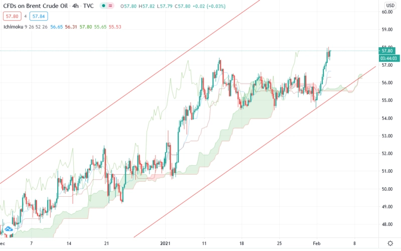 Прогноз курса нефти Brent на 3 февраля 2021