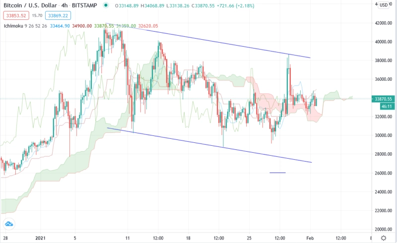 BTC/USD прогноз курса Bitcoin на 2 февраля 2021
