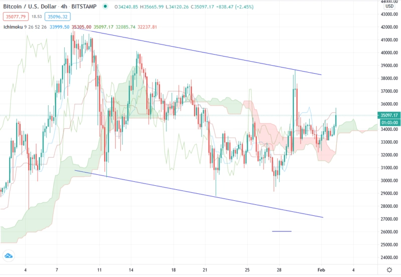 Bitcoin прогноз BTC/USD на завтра 03.02.2021