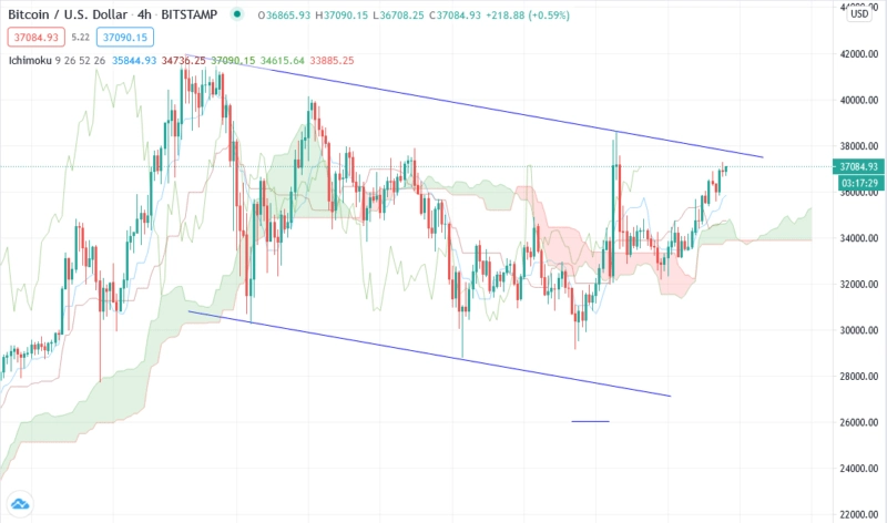 Bitcoin прогноз BTC/USD аналитика на 4 февраля 2021