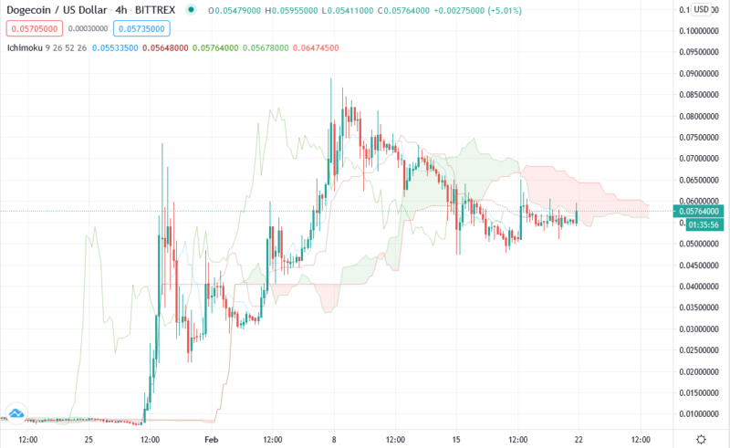 Doge прогноз курса DOGE/USD на неделю 22-28 февраля