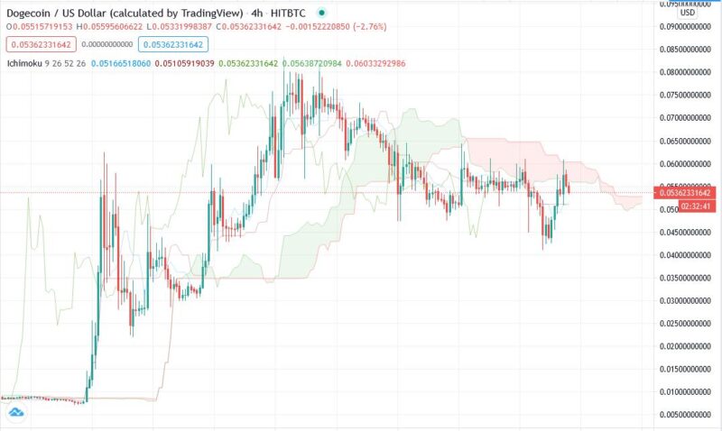 Прогноз DOGE/USD на 26 февраля