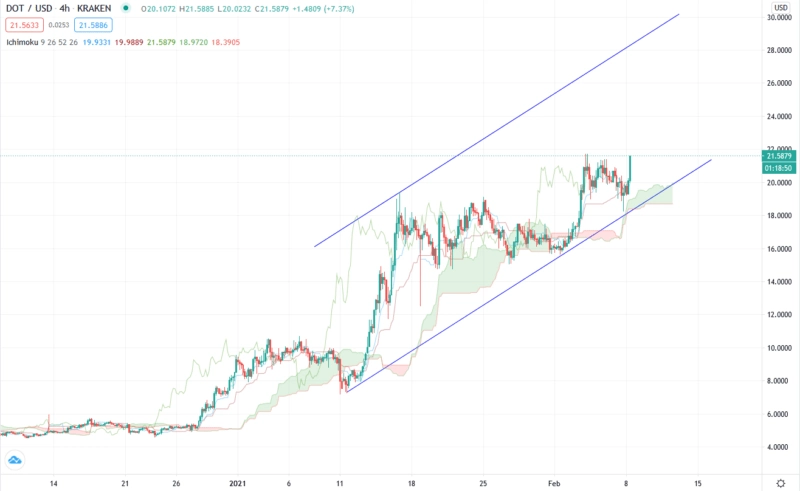 Polkadot прогноз DOT/USD на завтра 9 февраля 2021