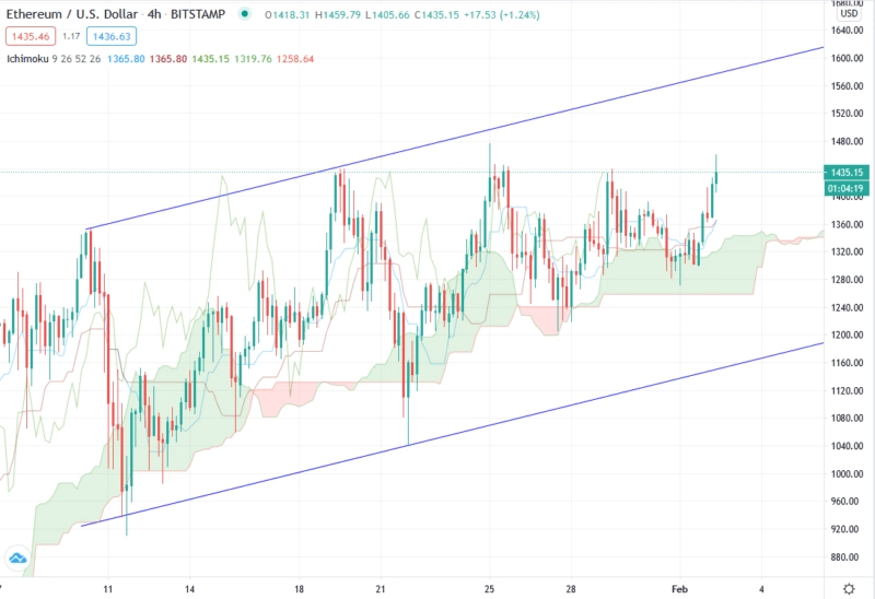 Ethereum прогноз ETH/USD на завтра 03.02.2021