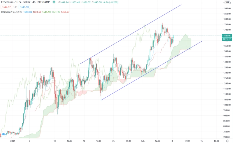 Ethereum прогноз ETH/USD на завтра 9 февраля 2021