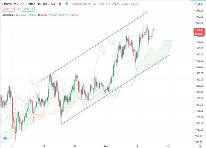 Ethereum прогноз ETH/USD на 12 февраля 2021