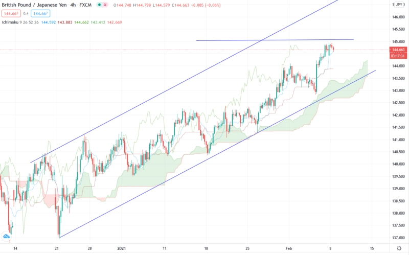 Фунт Йена прогноз курса GBP/JPY на неделю 8-14 февраля 2021