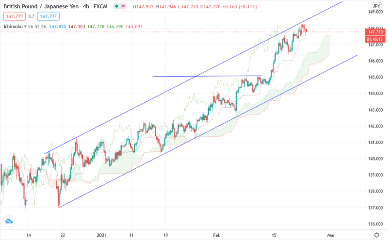 Фунт Йена прогноз курса GBP/JPY на 23 и 24 февраля