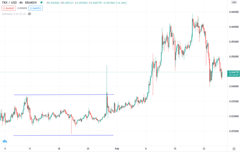 Прогноз цены Tron (TRX)