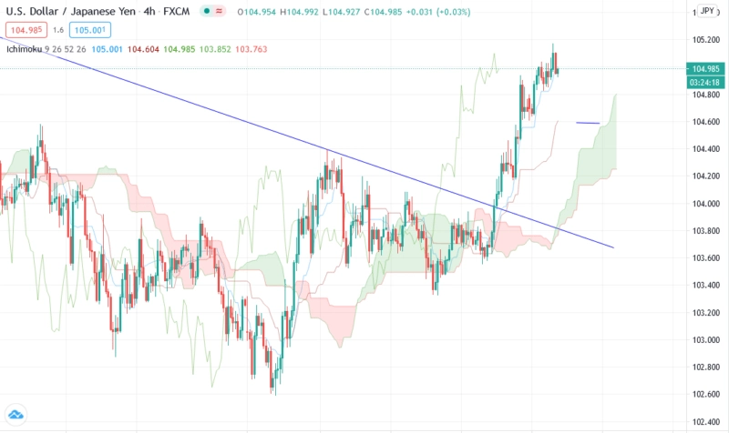 Японская йена прогноз USD/JPY на сегодня 3 февраля 2021