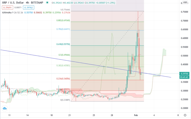 XRP/USD прогноз курса Ripple на 2 февраля 2021