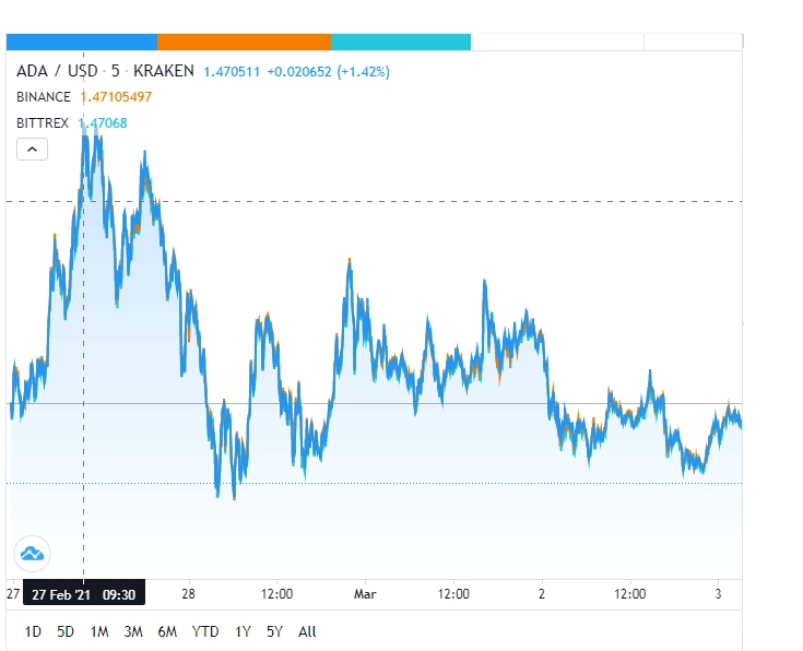 Ценовой прогноз и анализ Cardano (ADA)